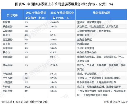 2023年旅游景區(qū)行業(yè)上市公司全方位對比 業(yè)務布局、業(yè)績表現與業(yè)務規(guī)劃
